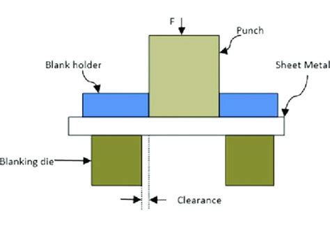 blanking process in sheet metal|punching and blanking diagram.